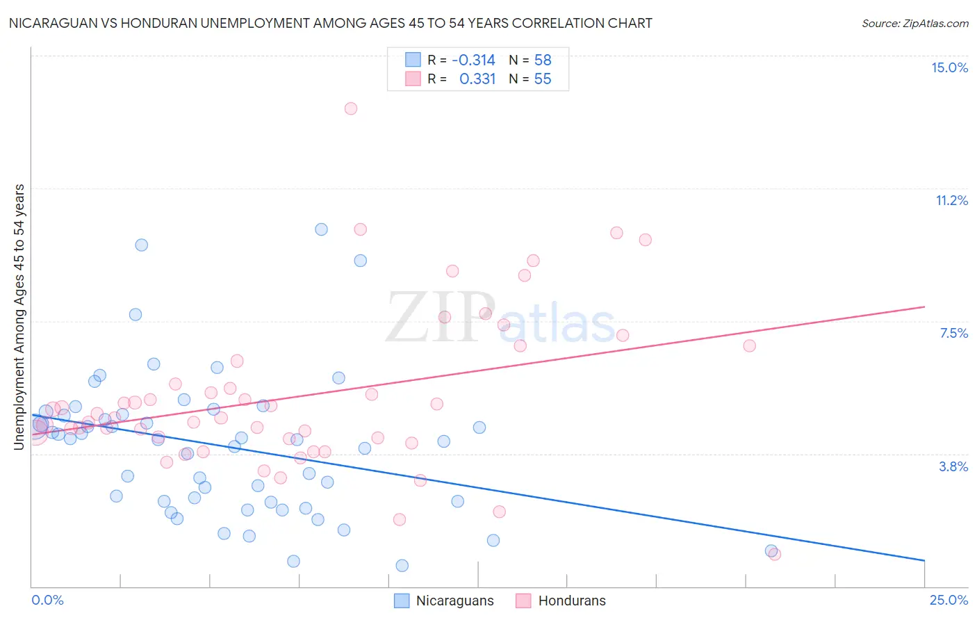 Nicaraguan vs Honduran Unemployment Among Ages 45 to 54 years