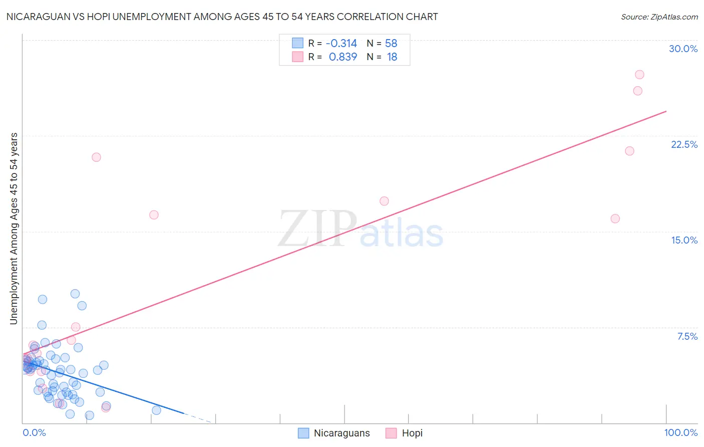 Nicaraguan vs Hopi Unemployment Among Ages 45 to 54 years