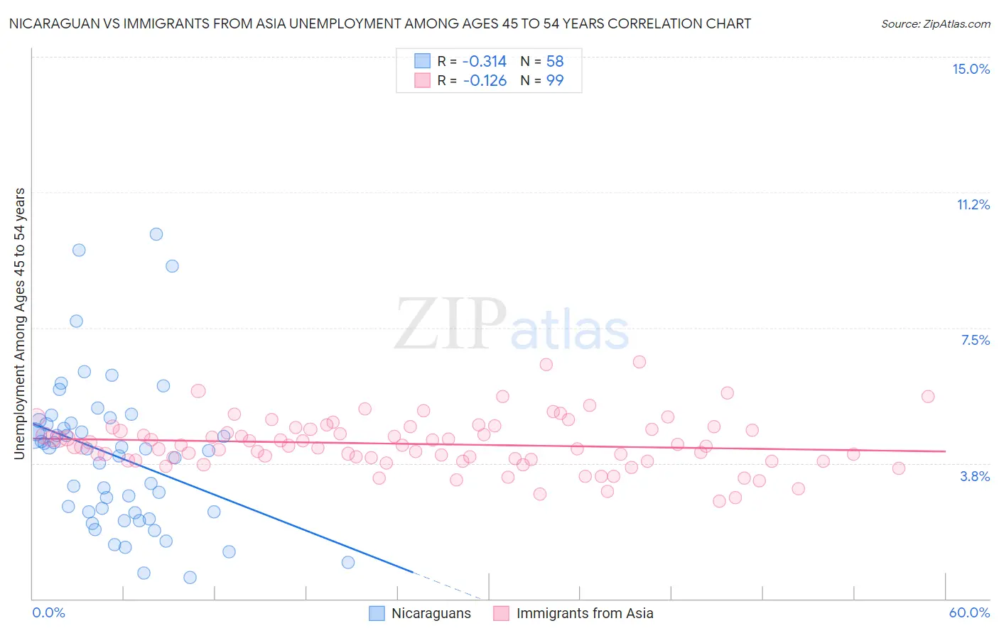 Nicaraguan vs Immigrants from Asia Unemployment Among Ages 45 to 54 years