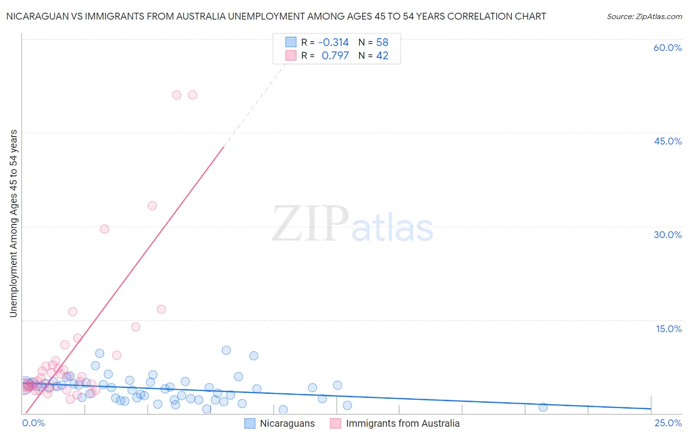 Nicaraguan vs Immigrants from Australia Unemployment Among Ages 45 to 54 years
