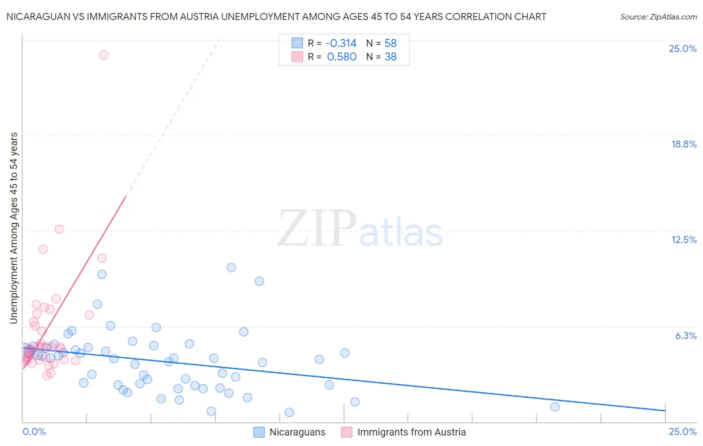 Nicaraguan vs Immigrants from Austria Unemployment Among Ages 45 to 54 years