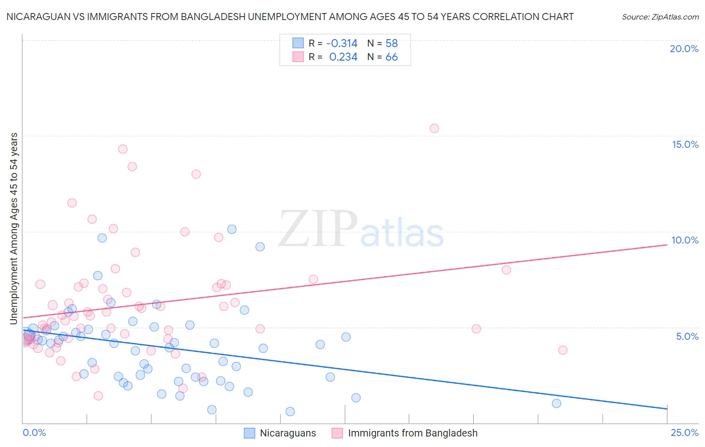 Nicaraguan vs Immigrants from Bangladesh Unemployment Among Ages 45 to 54 years