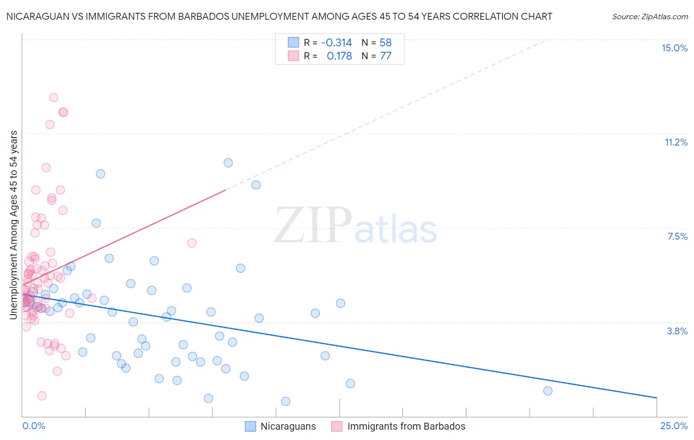 Nicaraguan vs Immigrants from Barbados Unemployment Among Ages 45 to 54 years