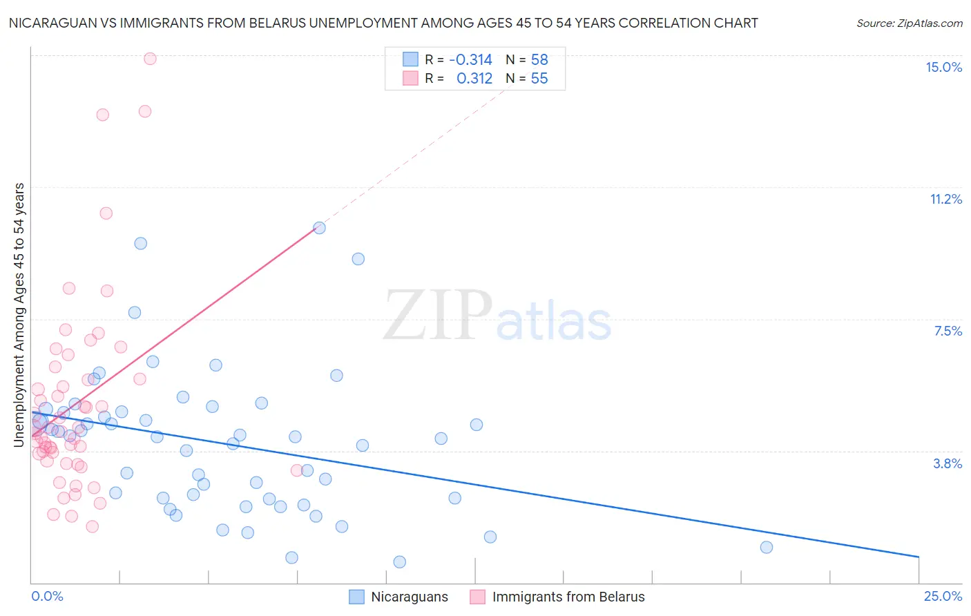 Nicaraguan vs Immigrants from Belarus Unemployment Among Ages 45 to 54 years