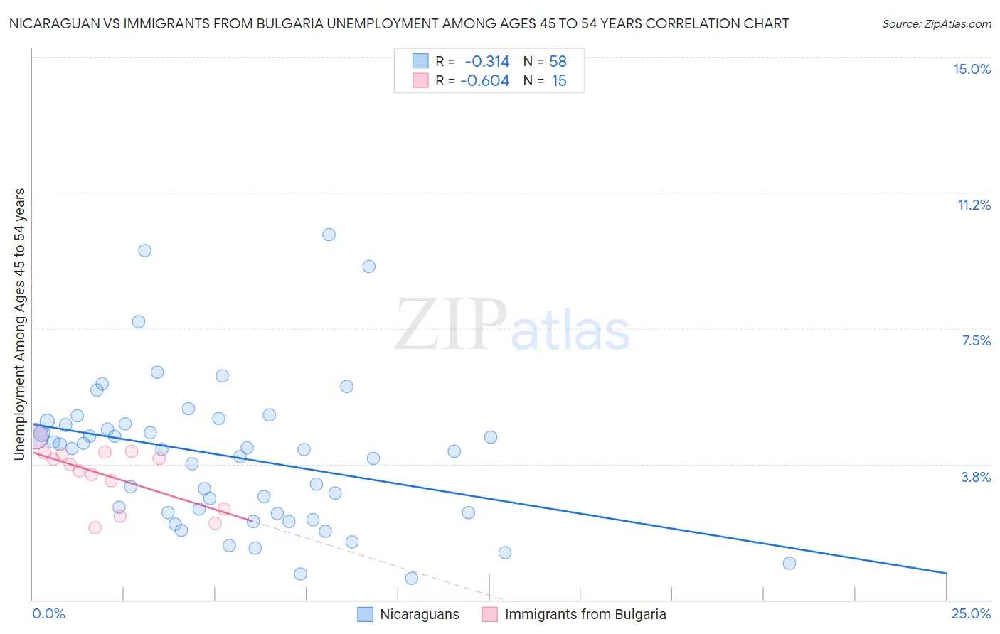 Nicaraguan vs Immigrants from Bulgaria Unemployment Among Ages 45 to 54 years