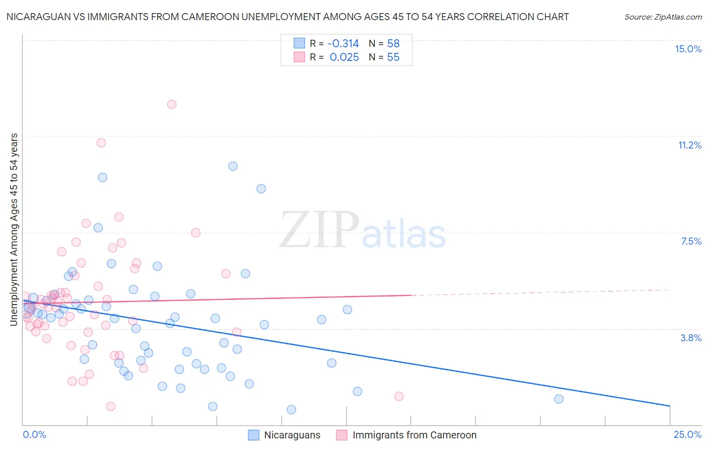 Nicaraguan vs Immigrants from Cameroon Unemployment Among Ages 45 to 54 years