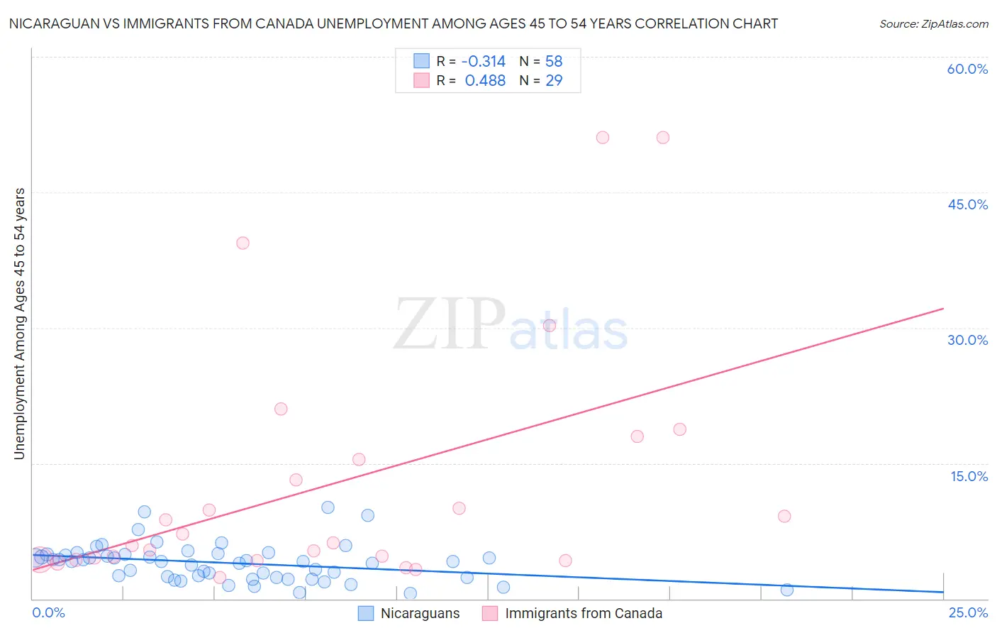 Nicaraguan vs Immigrants from Canada Unemployment Among Ages 45 to 54 years