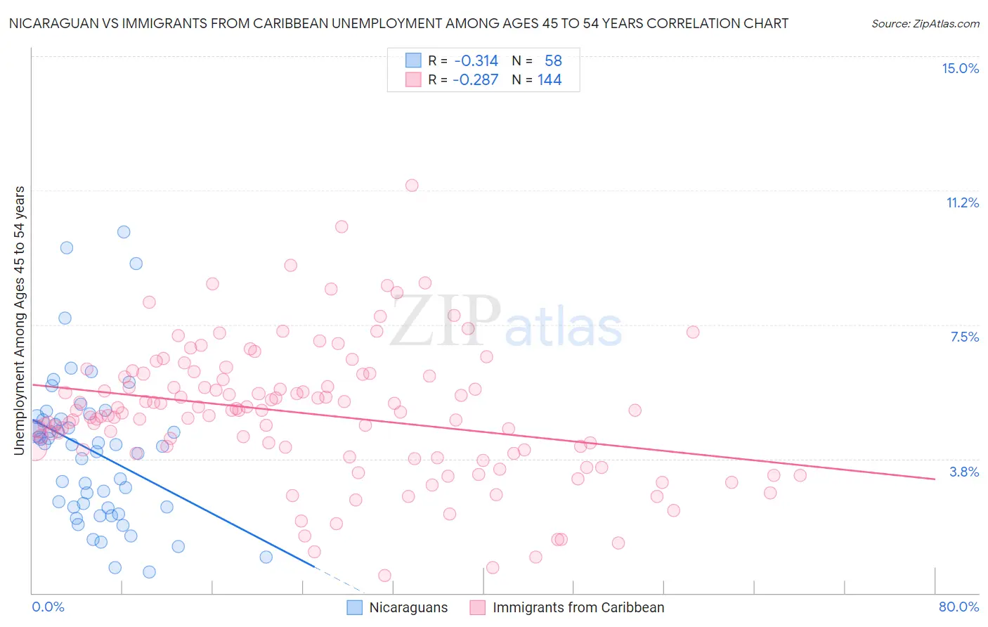 Nicaraguan vs Immigrants from Caribbean Unemployment Among Ages 45 to 54 years