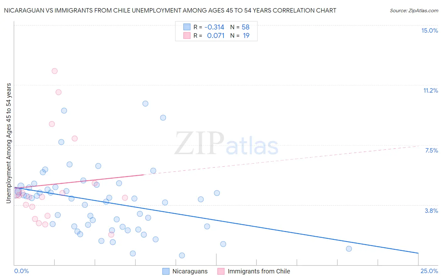 Nicaraguan vs Immigrants from Chile Unemployment Among Ages 45 to 54 years