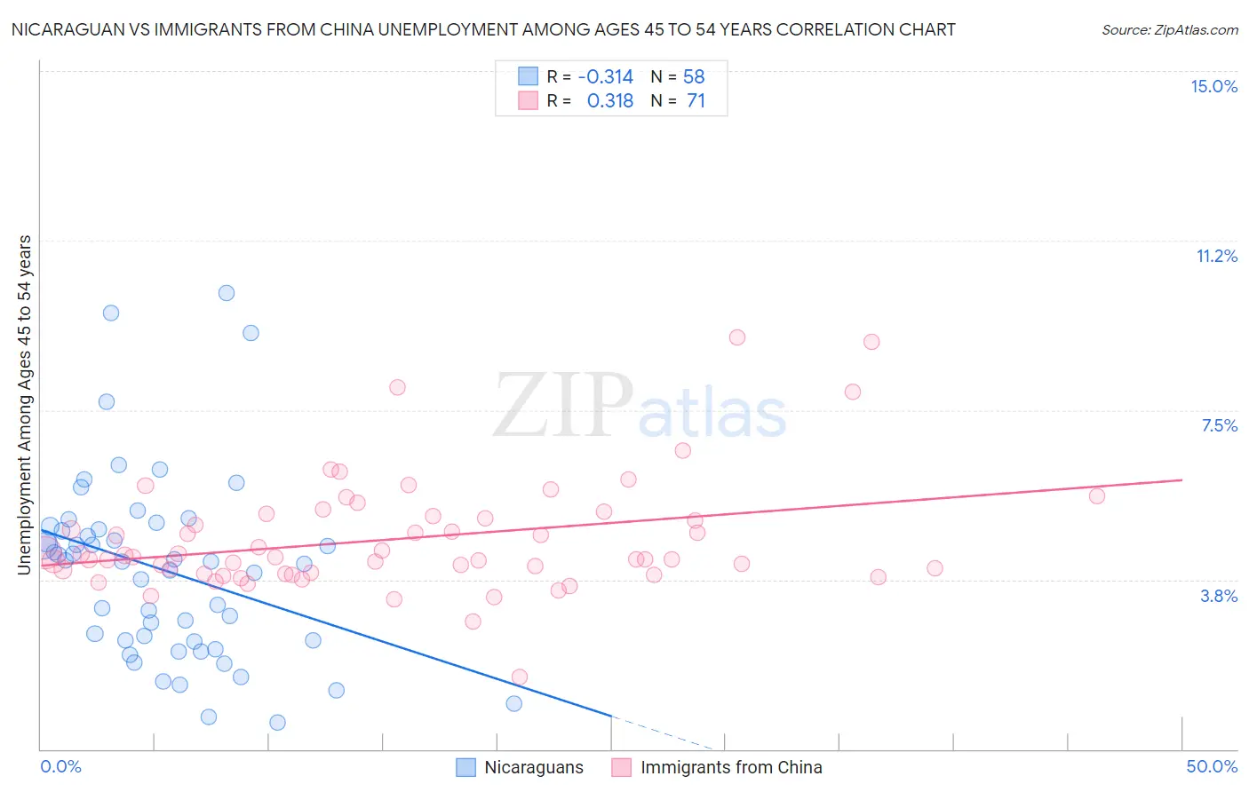 Nicaraguan vs Immigrants from China Unemployment Among Ages 45 to 54 years