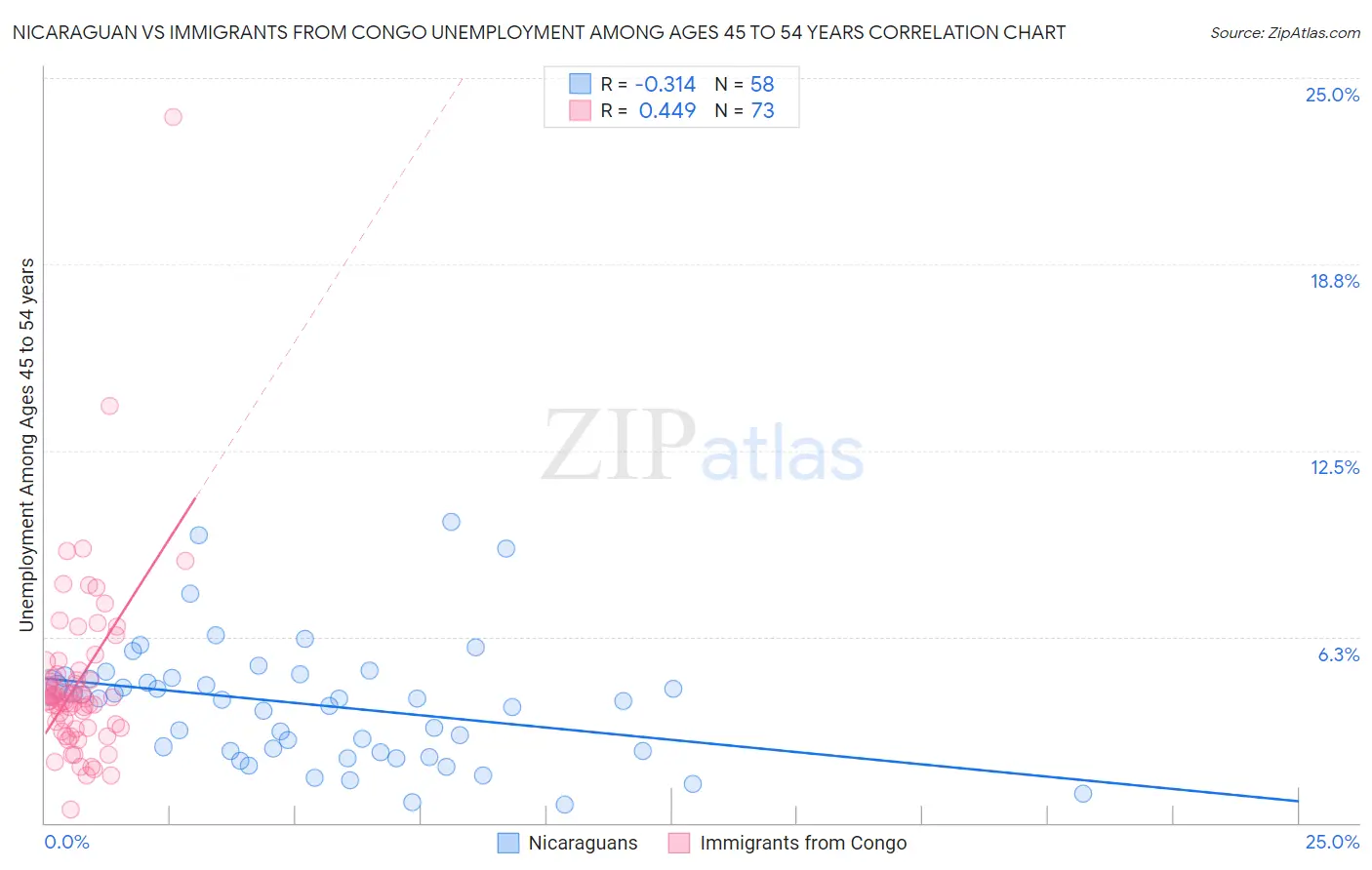 Nicaraguan vs Immigrants from Congo Unemployment Among Ages 45 to 54 years