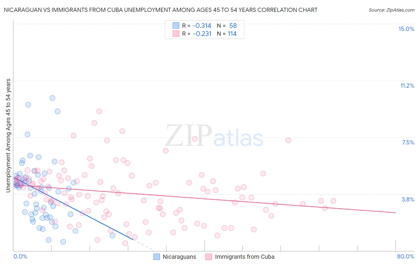 Nicaraguan vs Immigrants from Cuba Unemployment Among Ages 45 to 54 years