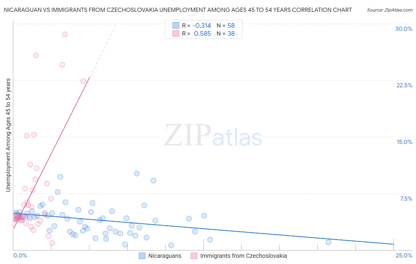 Nicaraguan vs Immigrants from Czechoslovakia Unemployment Among Ages 45 to 54 years