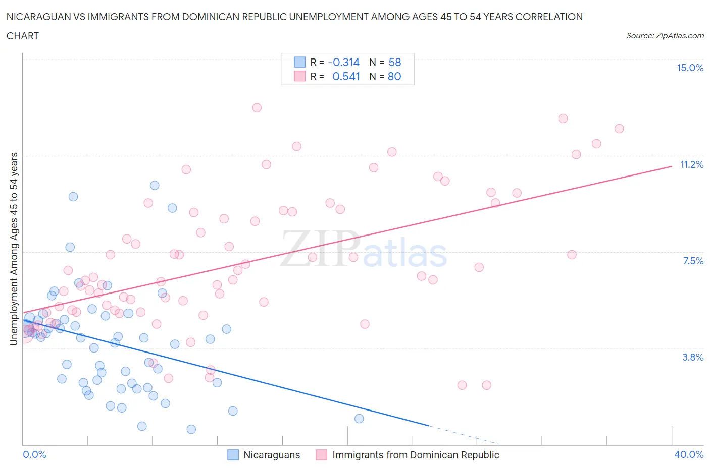 Nicaraguan vs Immigrants from Dominican Republic Unemployment Among Ages 45 to 54 years
