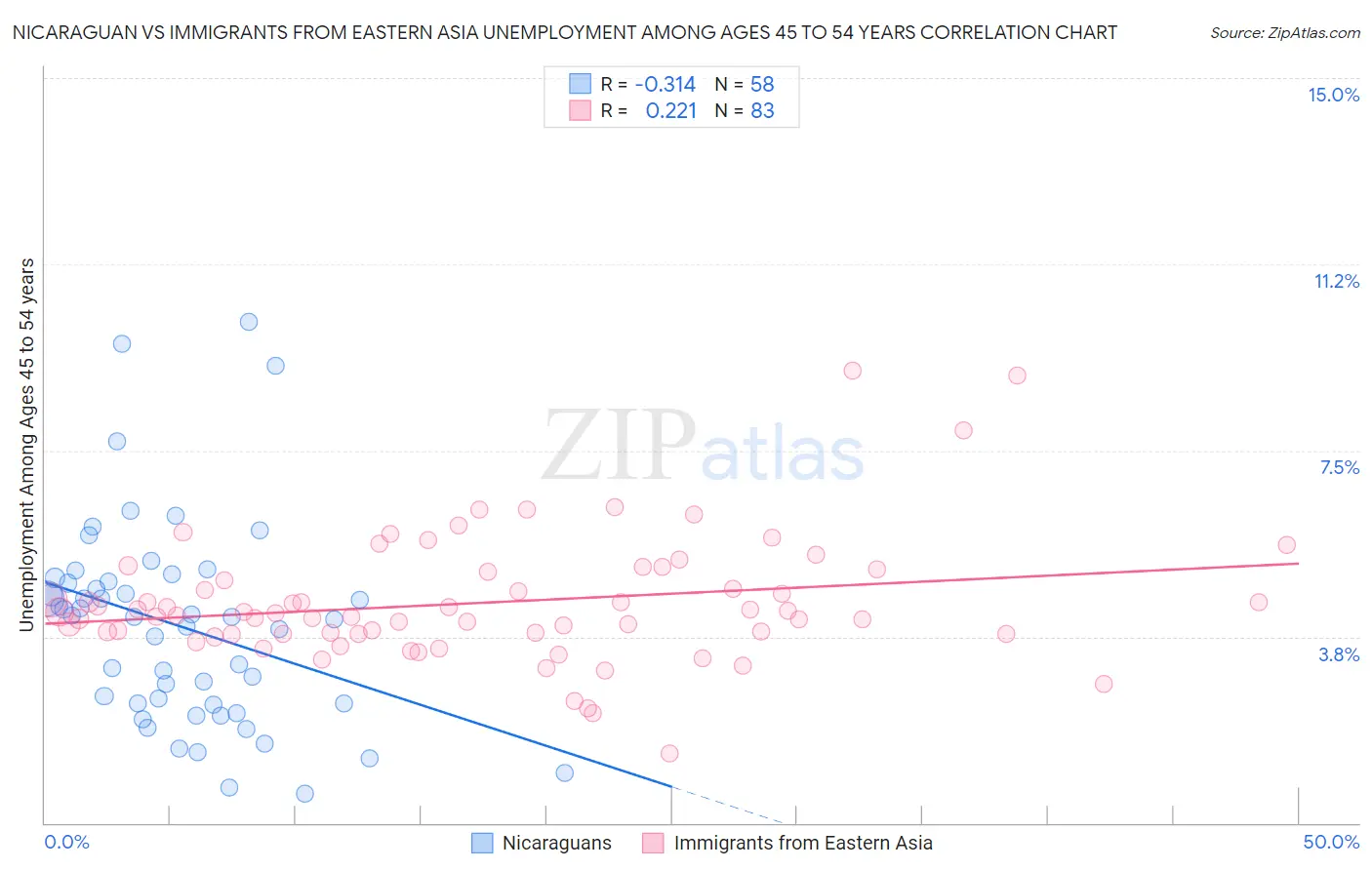 Nicaraguan vs Immigrants from Eastern Asia Unemployment Among Ages 45 to 54 years