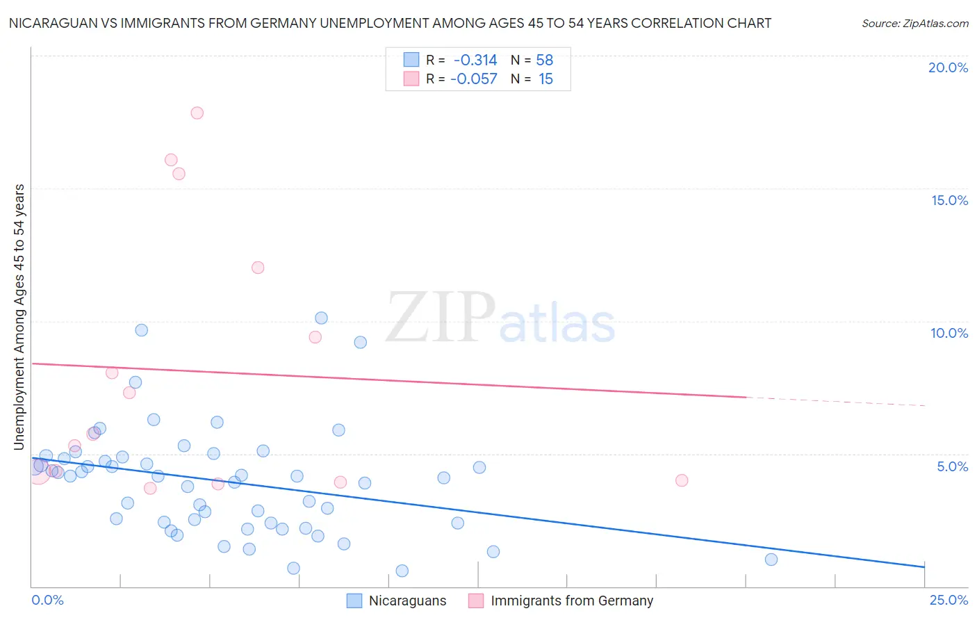 Nicaraguan vs Immigrants from Germany Unemployment Among Ages 45 to 54 years