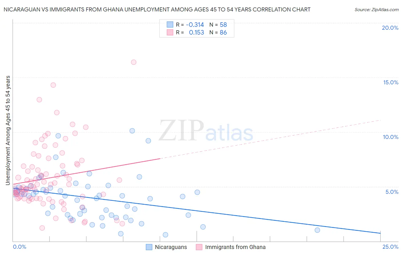 Nicaraguan vs Immigrants from Ghana Unemployment Among Ages 45 to 54 years