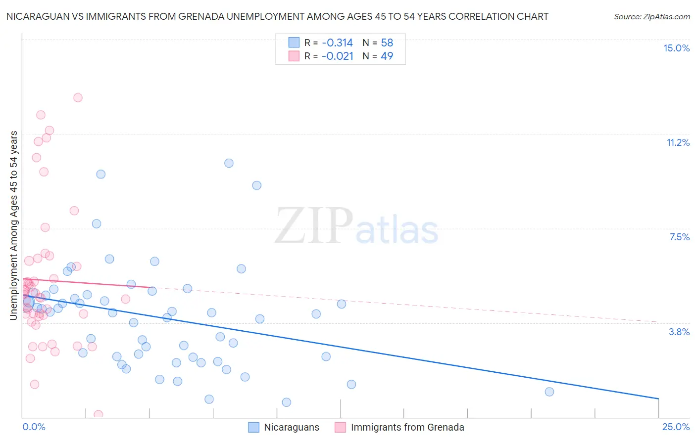 Nicaraguan vs Immigrants from Grenada Unemployment Among Ages 45 to 54 years