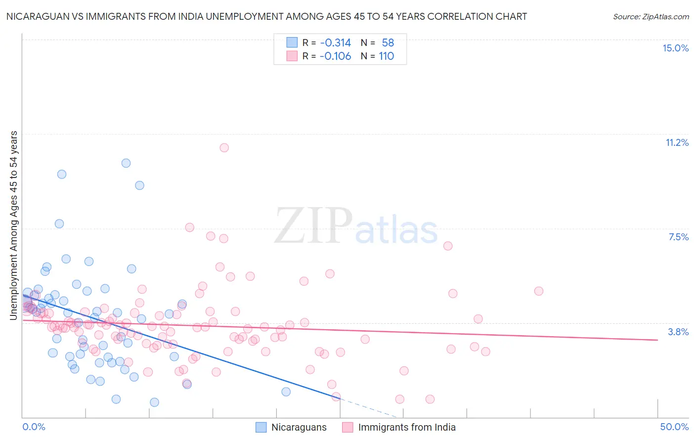 Nicaraguan vs Immigrants from India Unemployment Among Ages 45 to 54 years