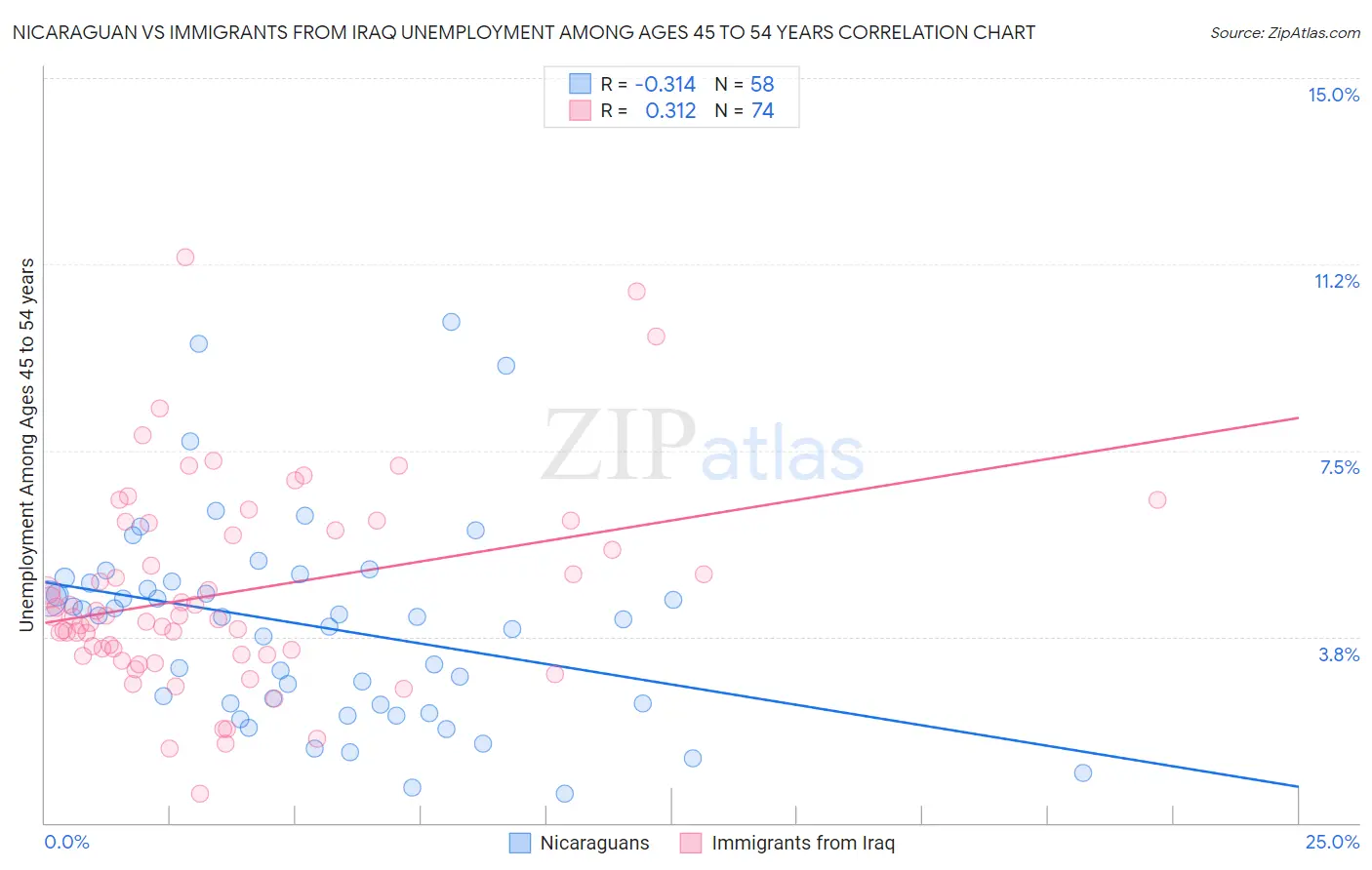 Nicaraguan vs Immigrants from Iraq Unemployment Among Ages 45 to 54 years