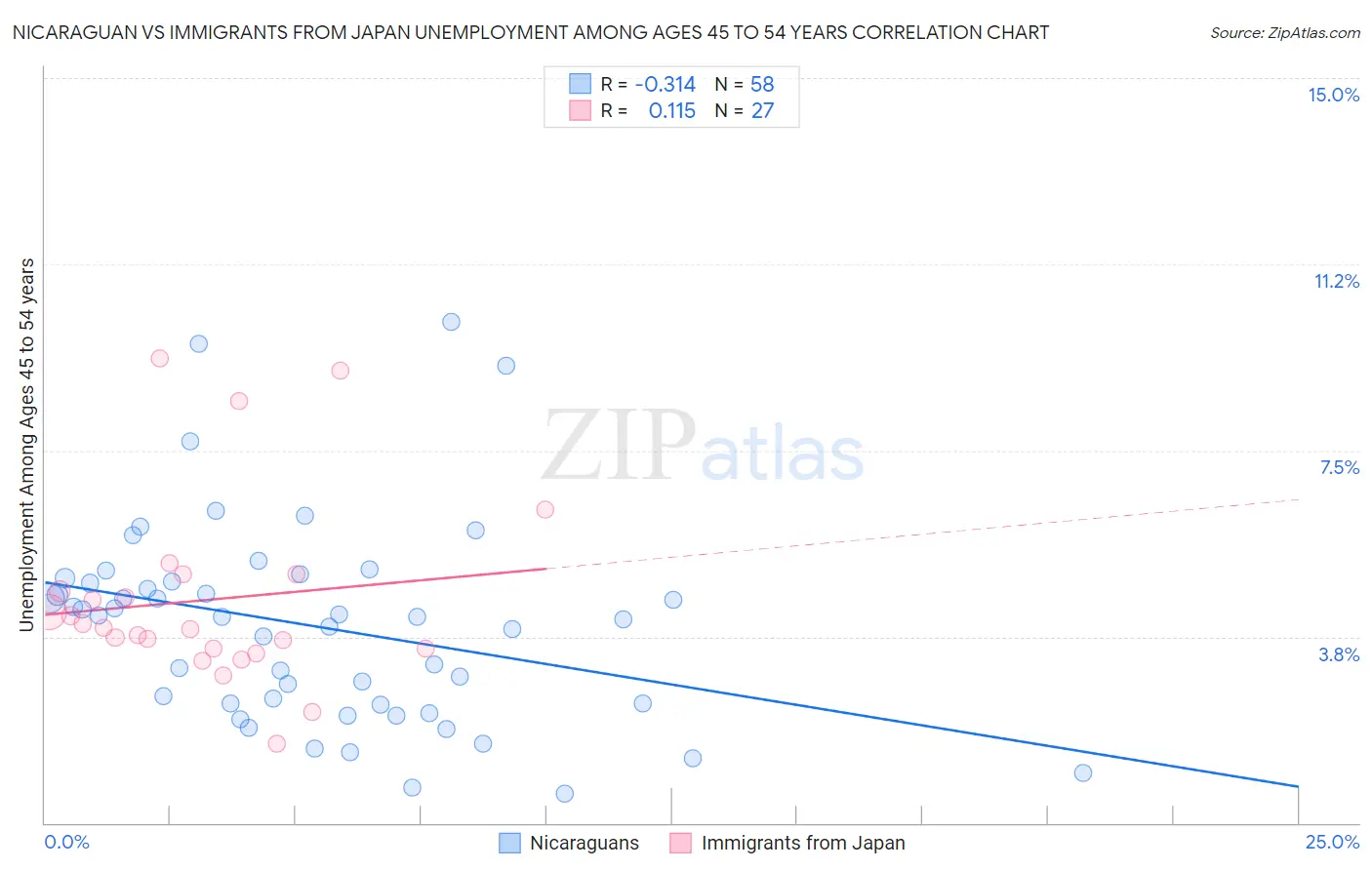 Nicaraguan vs Immigrants from Japan Unemployment Among Ages 45 to 54 years