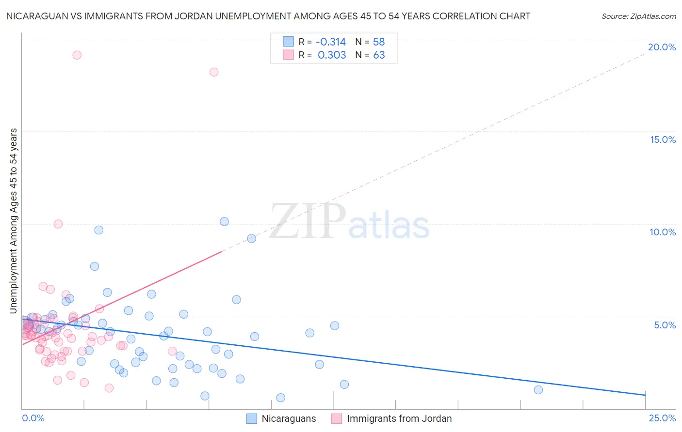 Nicaraguan vs Immigrants from Jordan Unemployment Among Ages 45 to 54 years