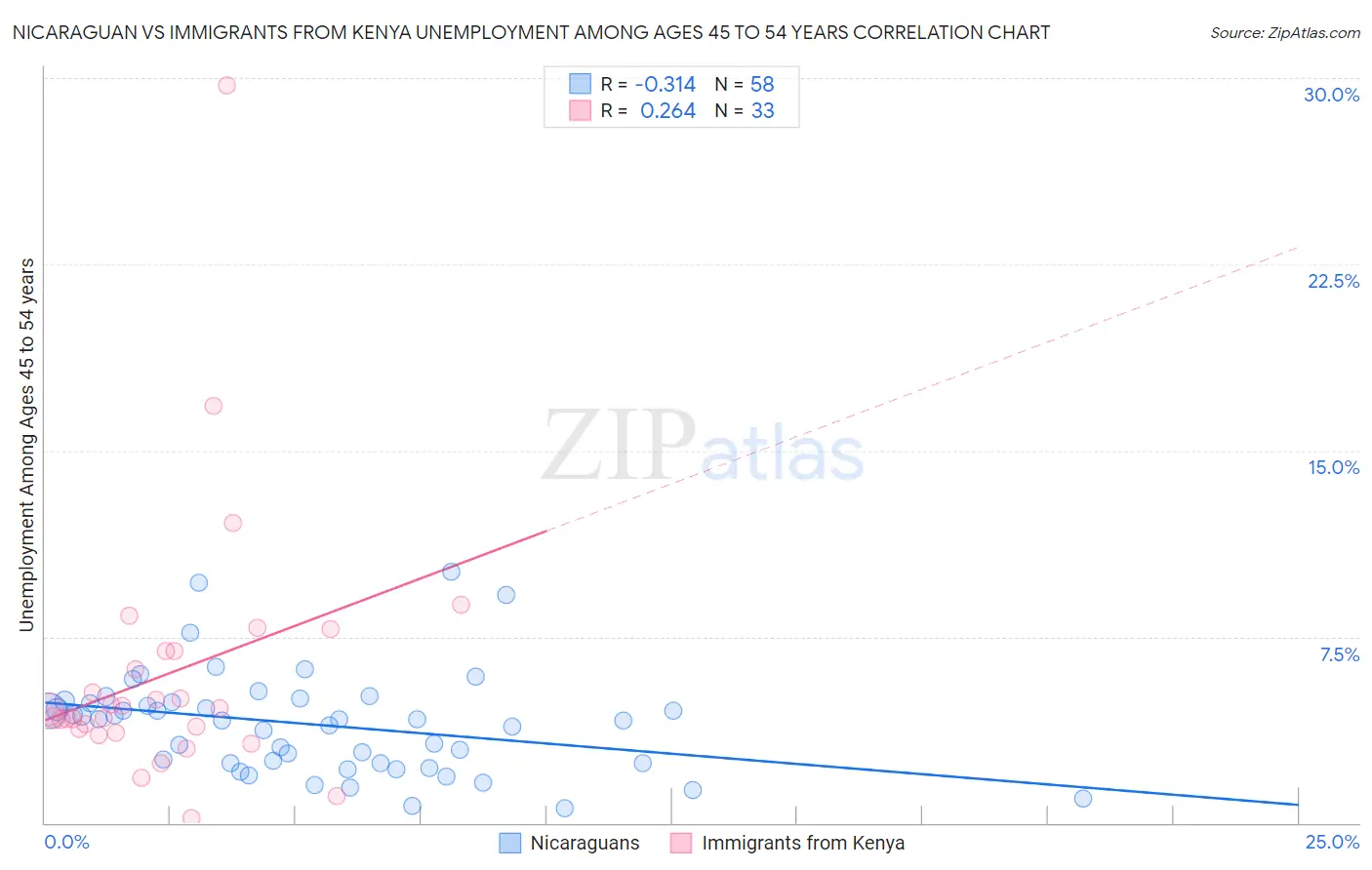 Nicaraguan vs Immigrants from Kenya Unemployment Among Ages 45 to 54 years