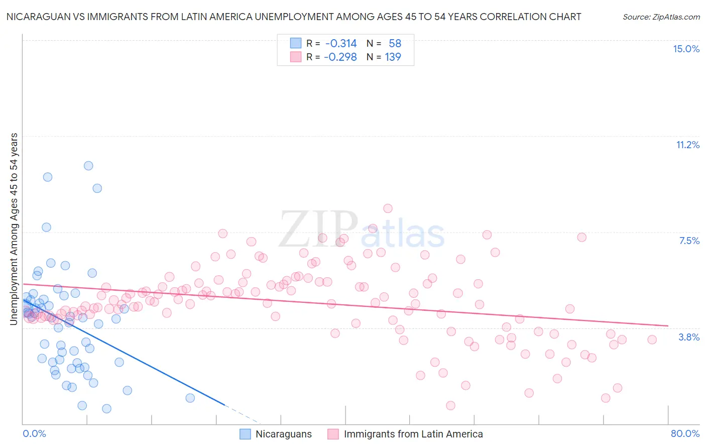 Nicaraguan vs Immigrants from Latin America Unemployment Among Ages 45 to 54 years