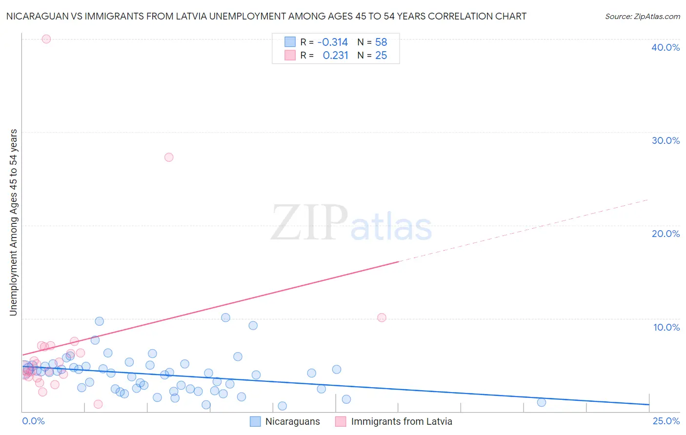 Nicaraguan vs Immigrants from Latvia Unemployment Among Ages 45 to 54 years