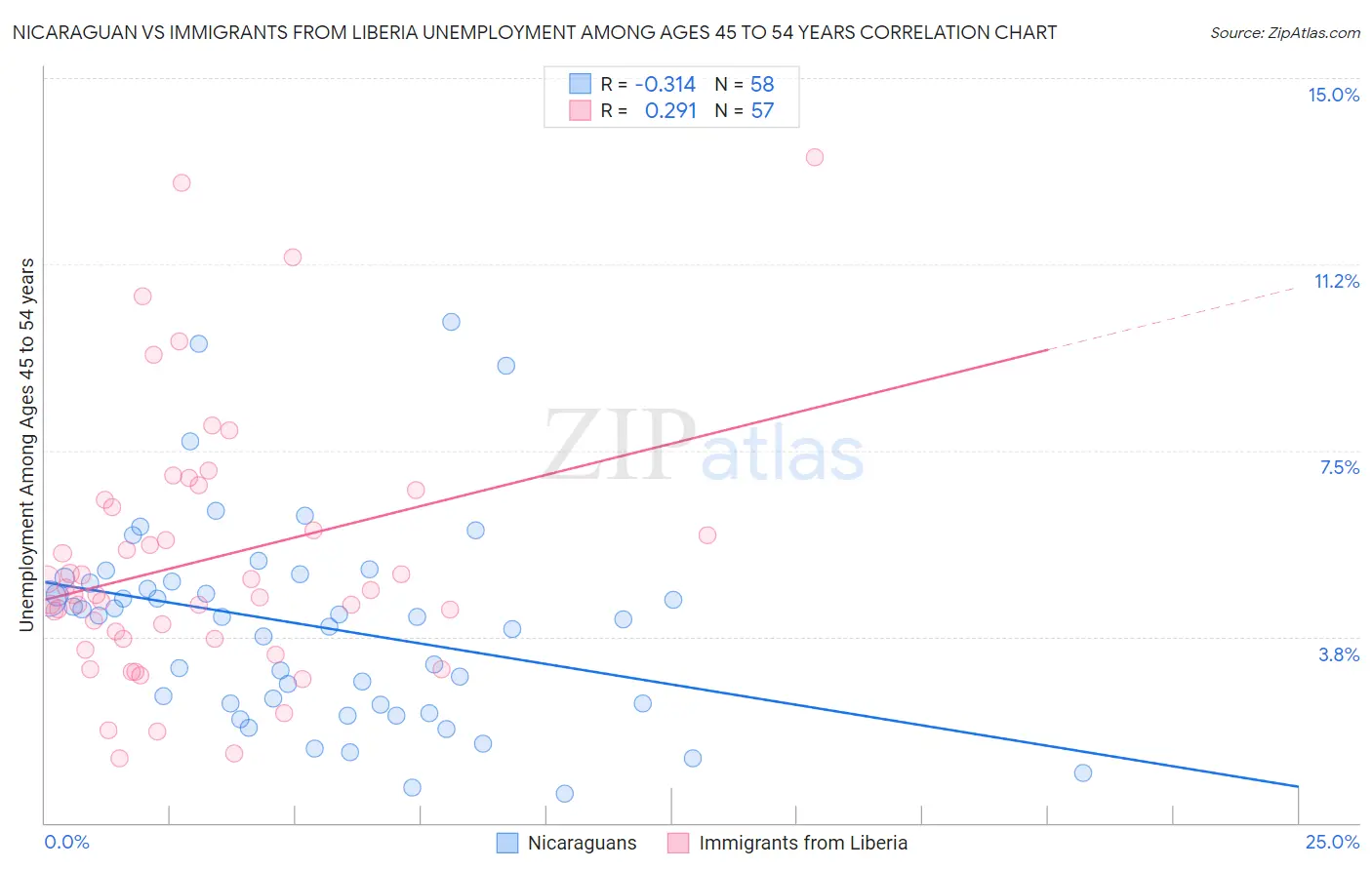 Nicaraguan vs Immigrants from Liberia Unemployment Among Ages 45 to 54 years