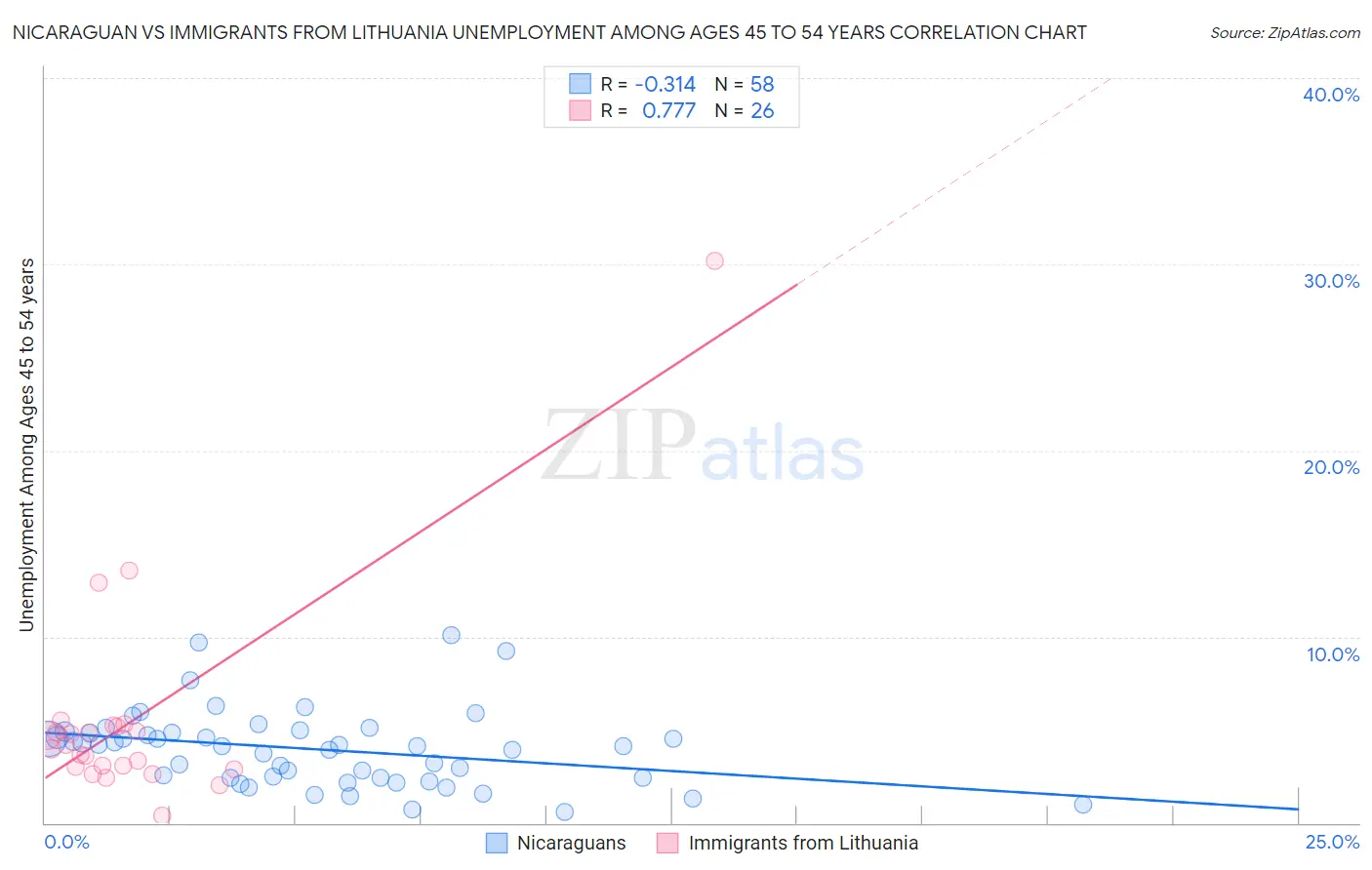 Nicaraguan vs Immigrants from Lithuania Unemployment Among Ages 45 to 54 years
