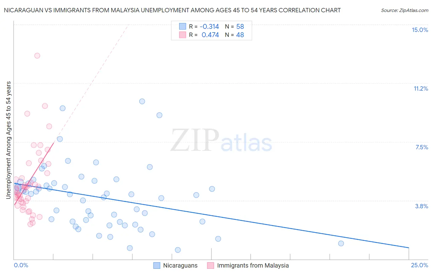 Nicaraguan vs Immigrants from Malaysia Unemployment Among Ages 45 to 54 years