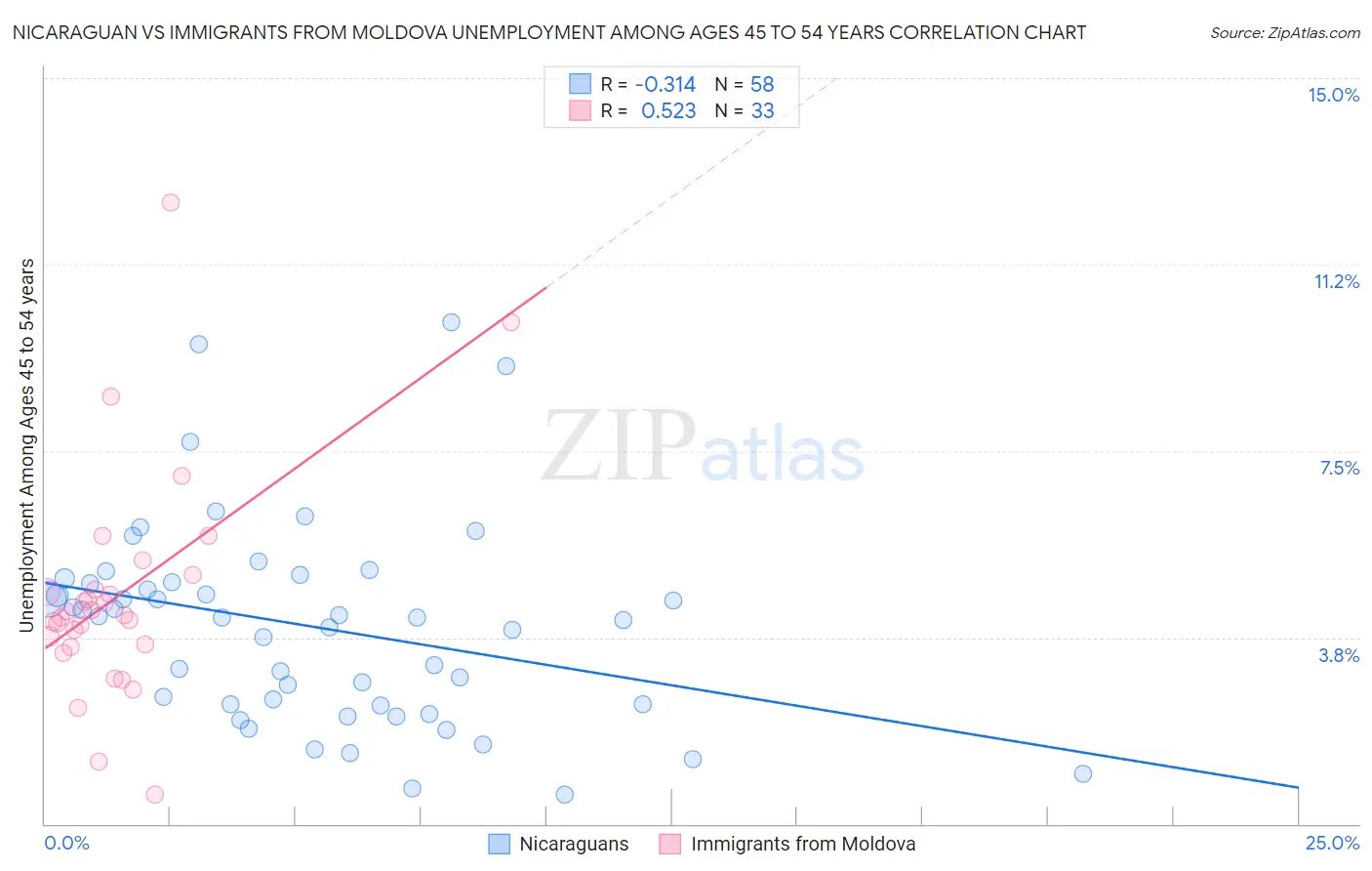 Nicaraguan vs Immigrants from Moldova Unemployment Among Ages 45 to 54 years