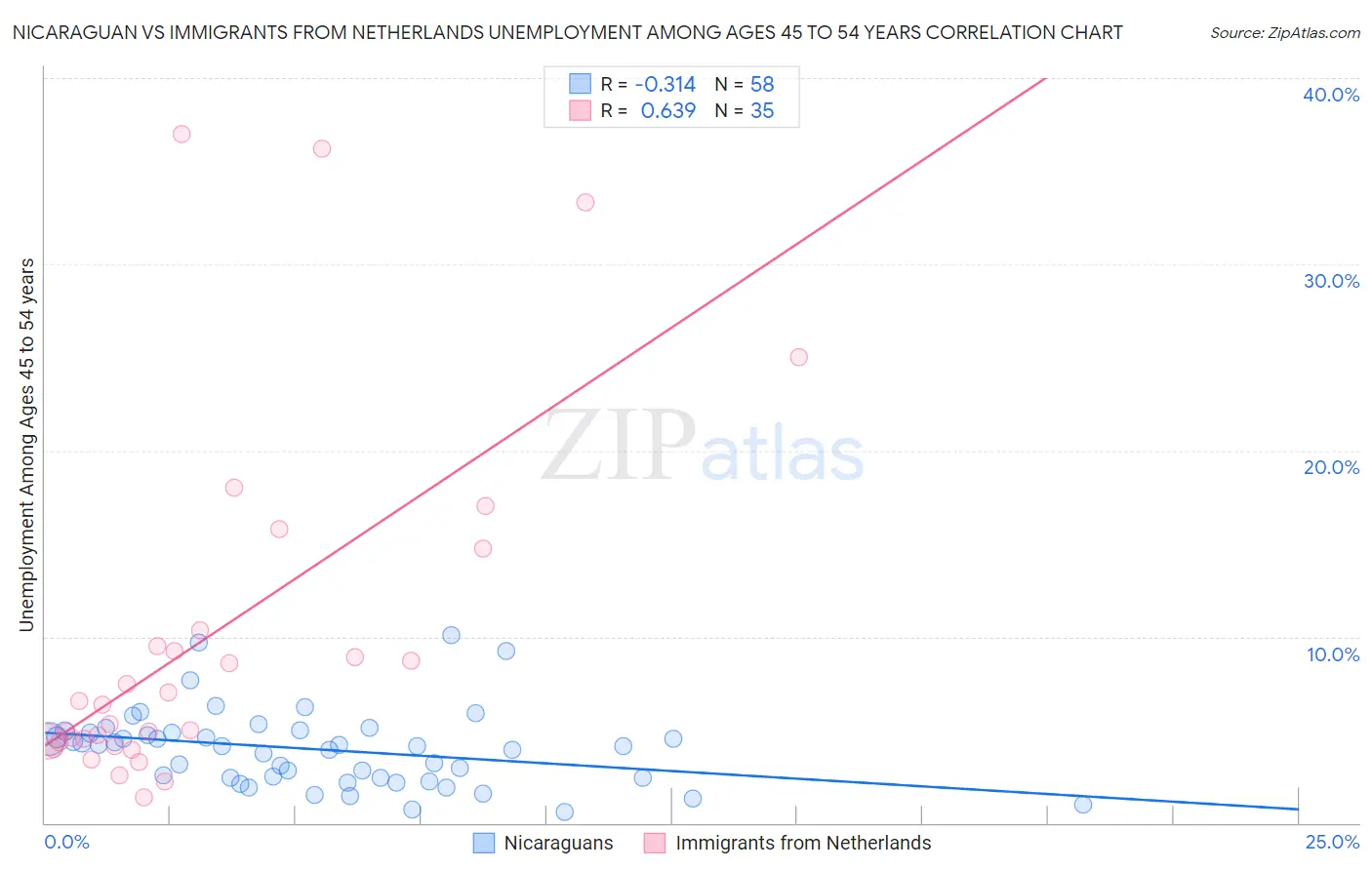 Nicaraguan vs Immigrants from Netherlands Unemployment Among Ages 45 to 54 years