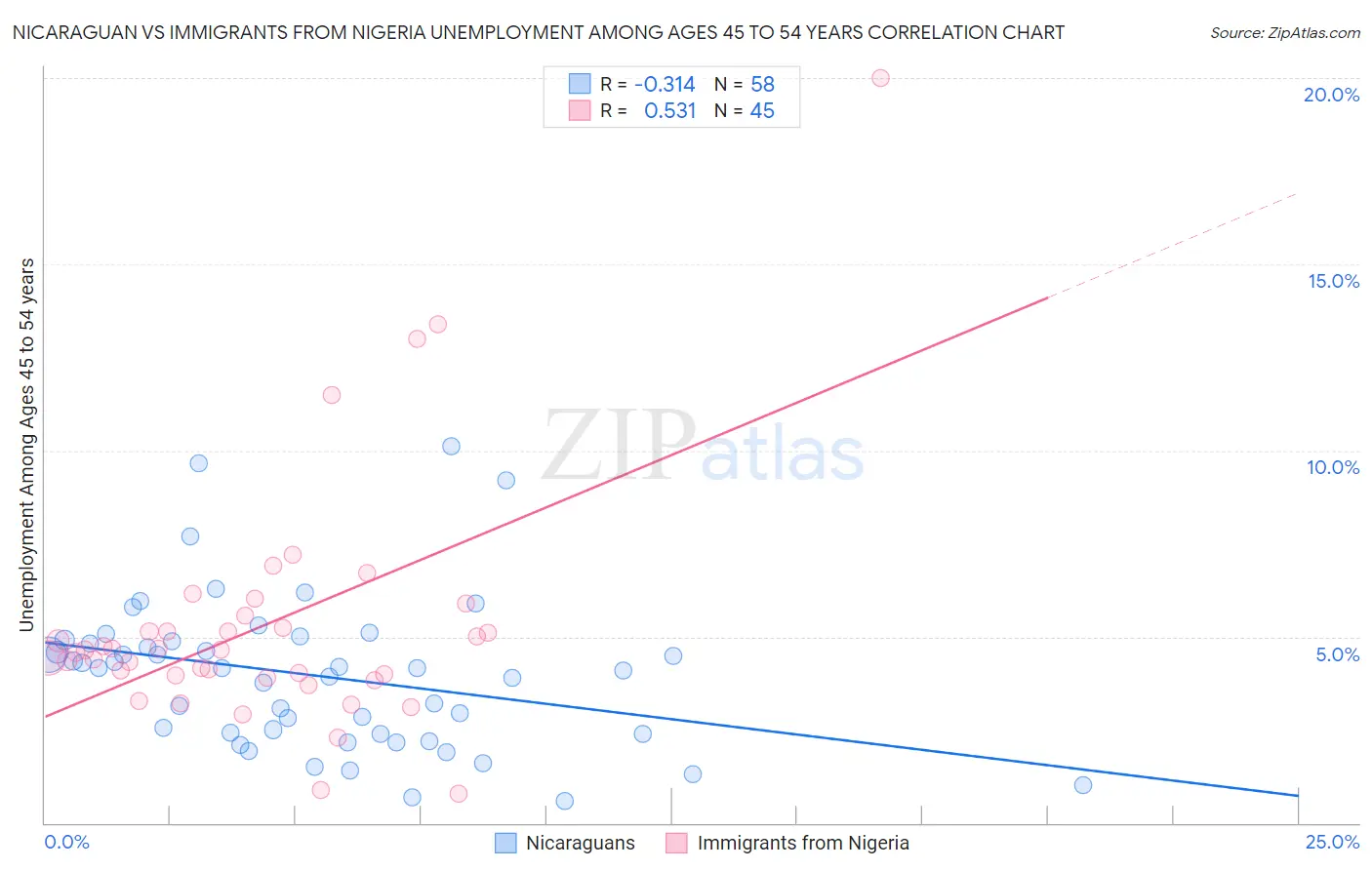 Nicaraguan vs Immigrants from Nigeria Unemployment Among Ages 45 to 54 years