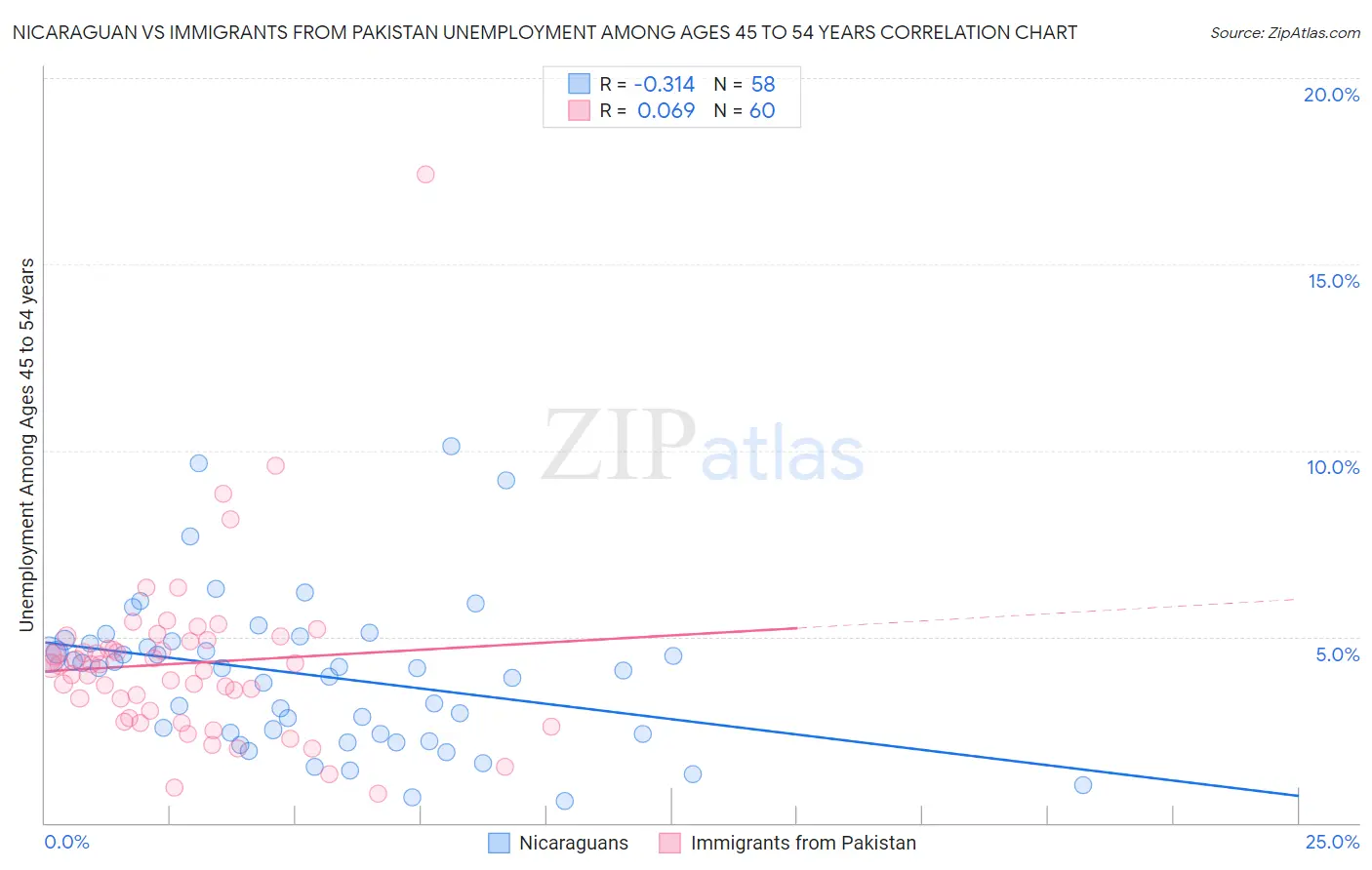 Nicaraguan vs Immigrants from Pakistan Unemployment Among Ages 45 to 54 years