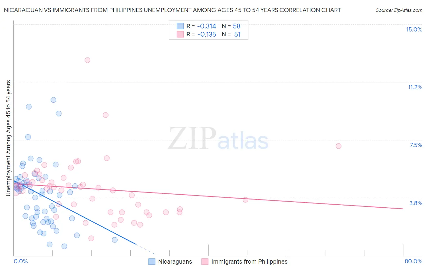 Nicaraguan vs Immigrants from Philippines Unemployment Among Ages 45 to 54 years