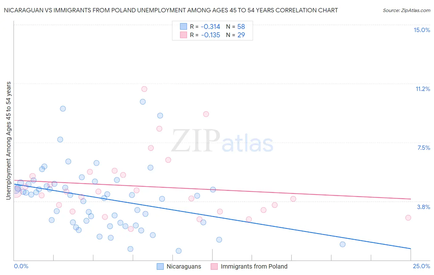 Nicaraguan vs Immigrants from Poland Unemployment Among Ages 45 to 54 years