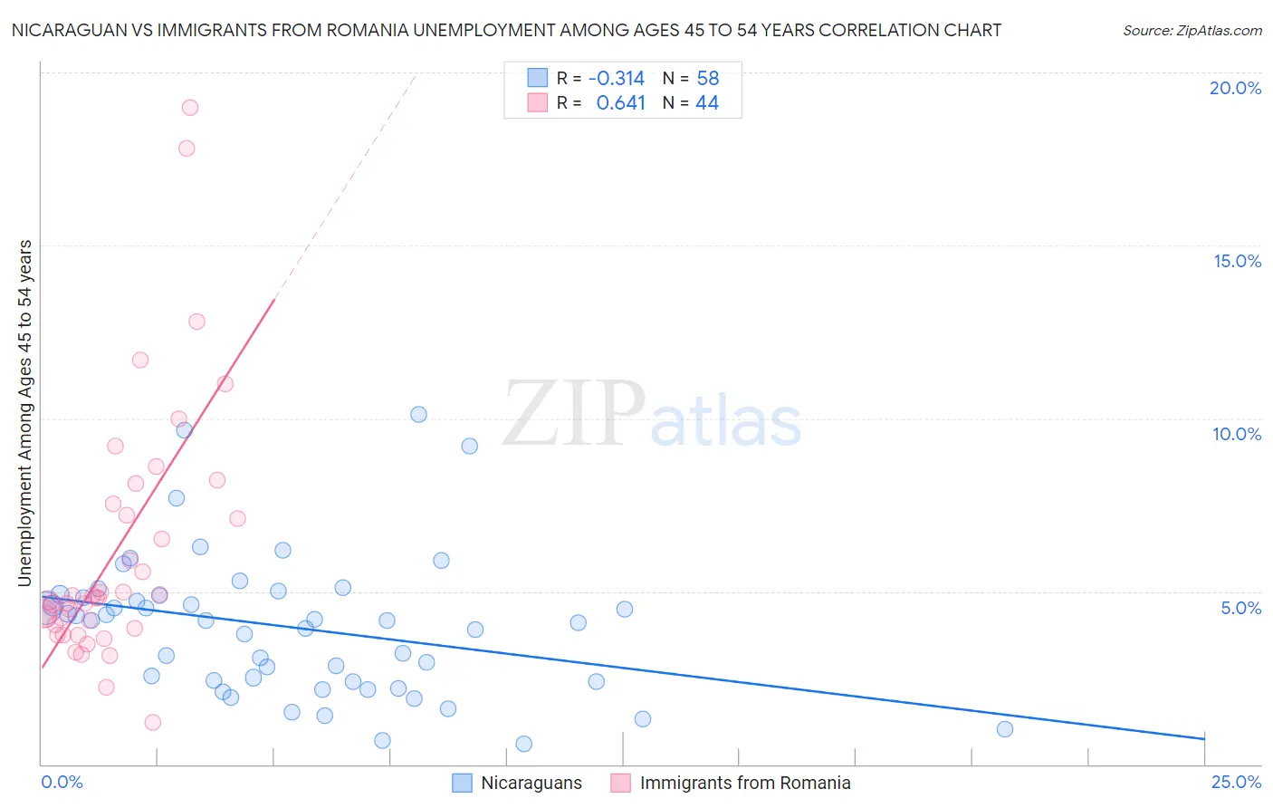 Nicaraguan vs Immigrants from Romania Unemployment Among Ages 45 to 54 years