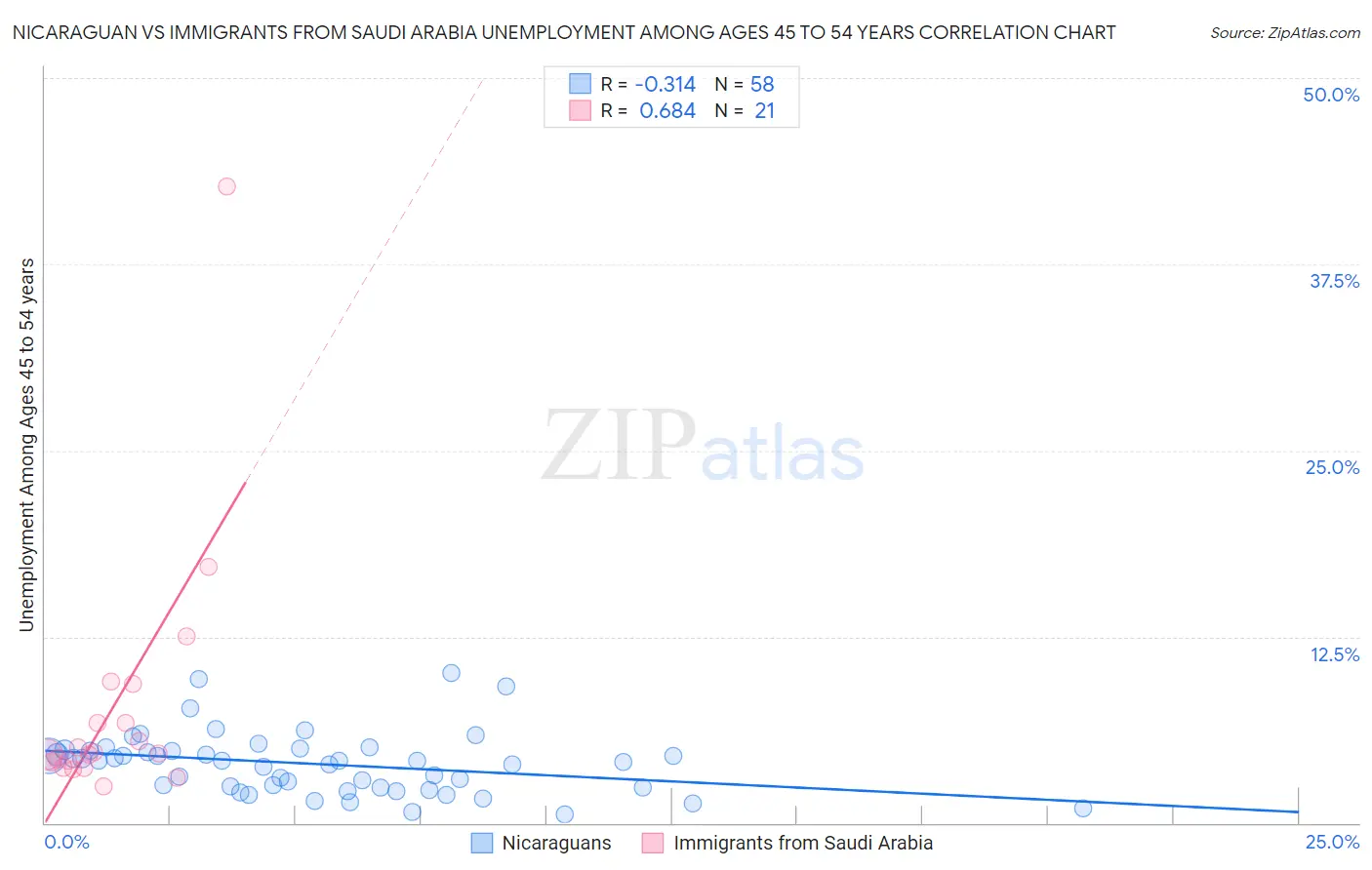 Nicaraguan vs Immigrants from Saudi Arabia Unemployment Among Ages 45 to 54 years