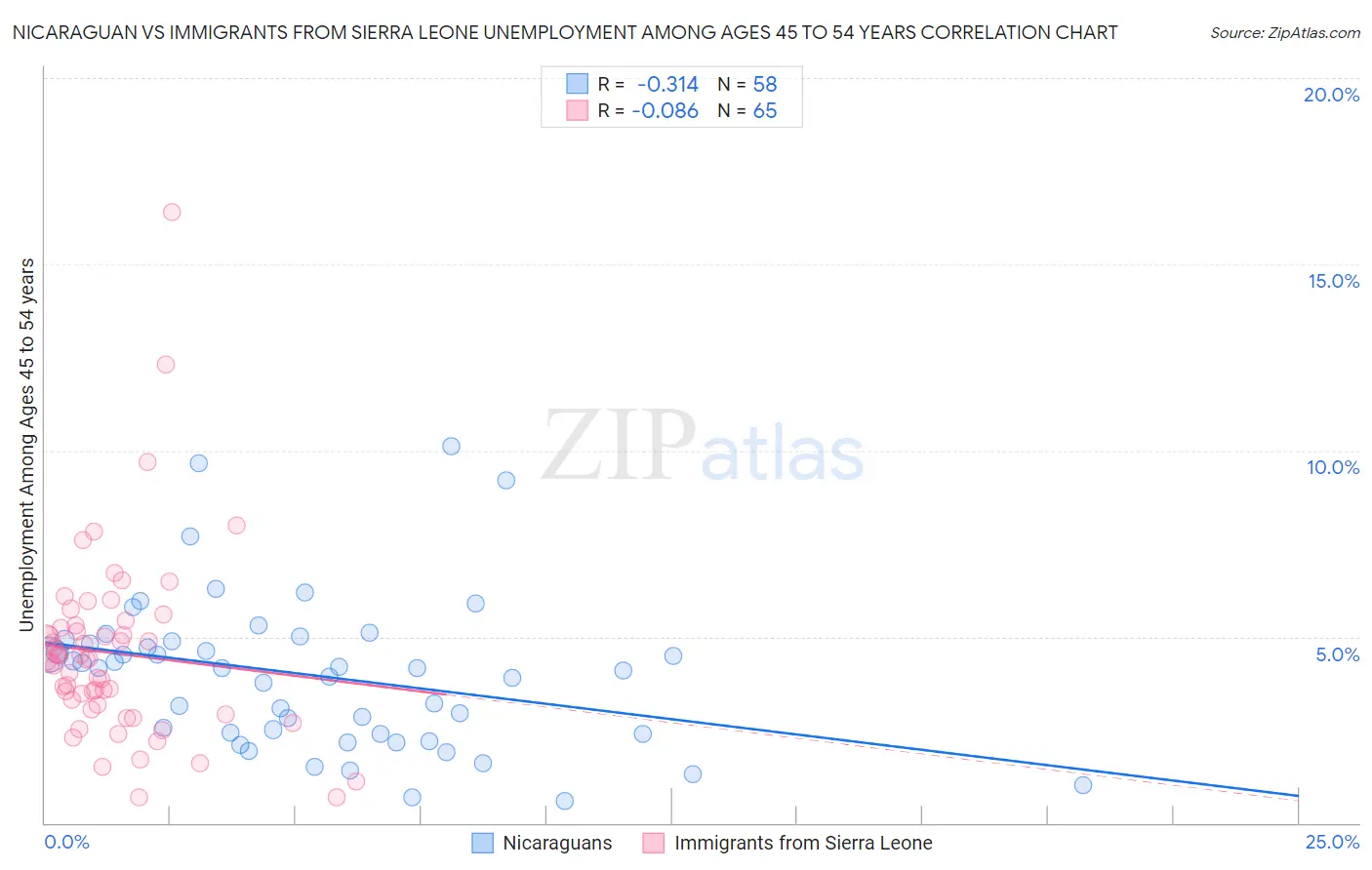Nicaraguan vs Immigrants from Sierra Leone Unemployment Among Ages 45 to 54 years