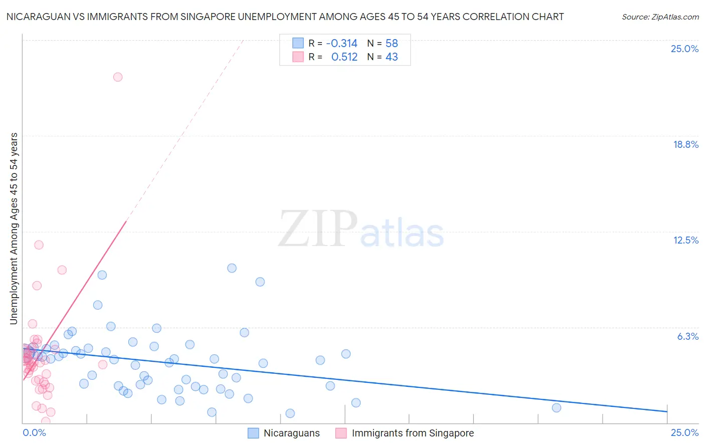 Nicaraguan vs Immigrants from Singapore Unemployment Among Ages 45 to 54 years