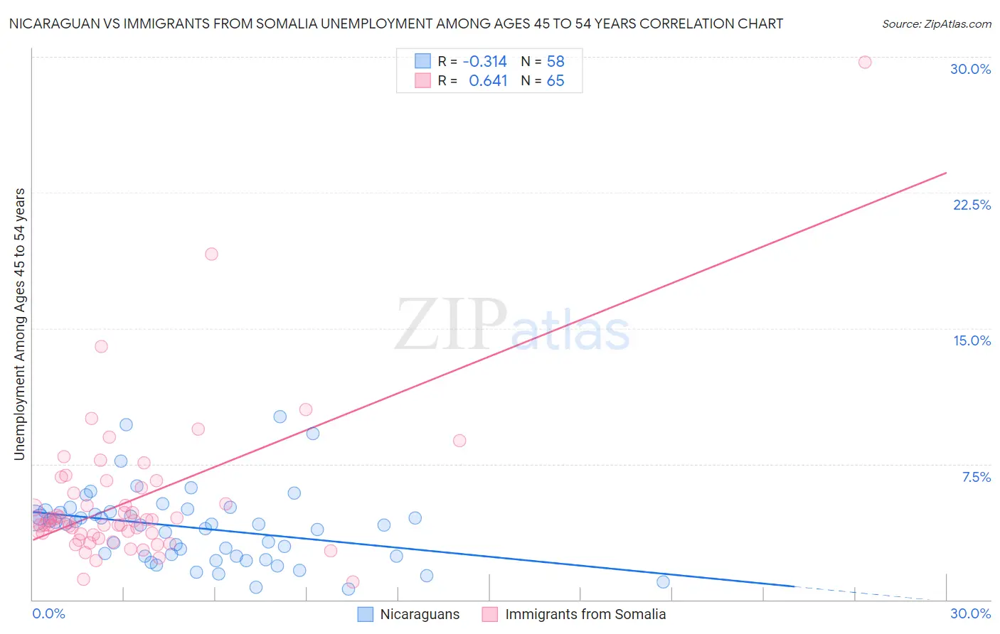Nicaraguan vs Immigrants from Somalia Unemployment Among Ages 45 to 54 years