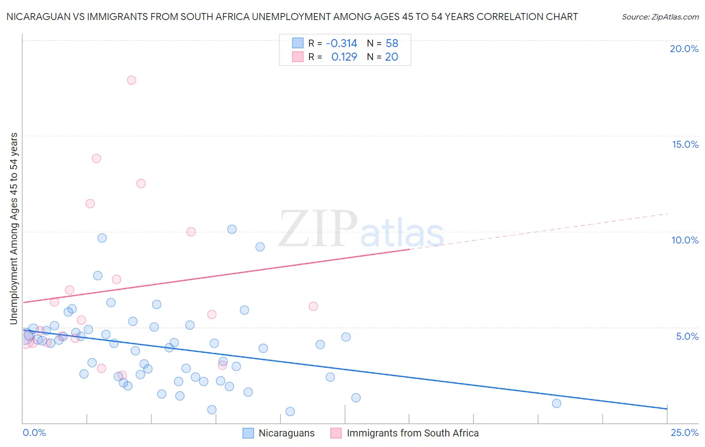 Nicaraguan vs Immigrants from South Africa Unemployment Among Ages 45 to 54 years