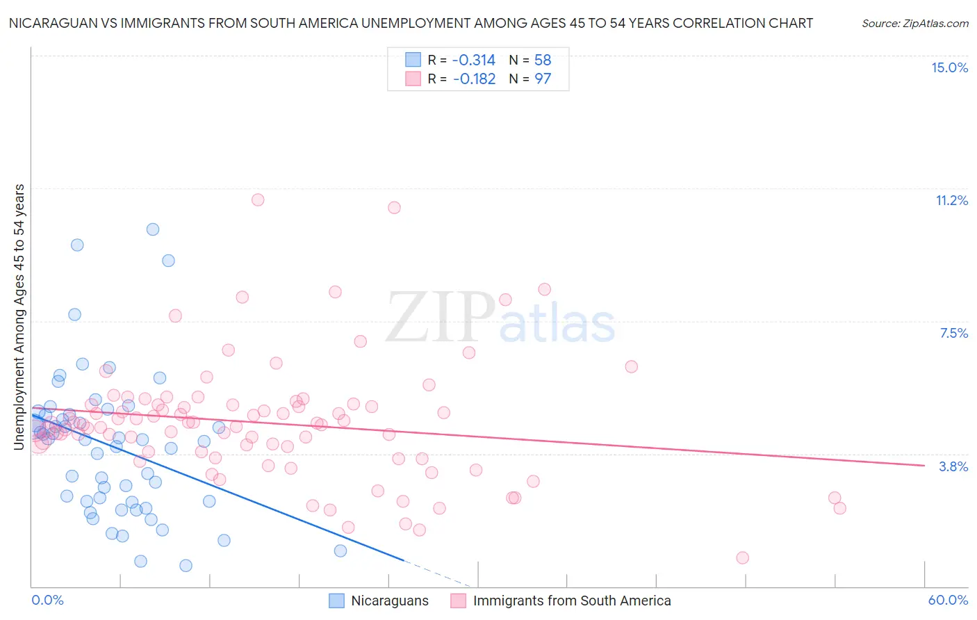 Nicaraguan vs Immigrants from South America Unemployment Among Ages 45 to 54 years