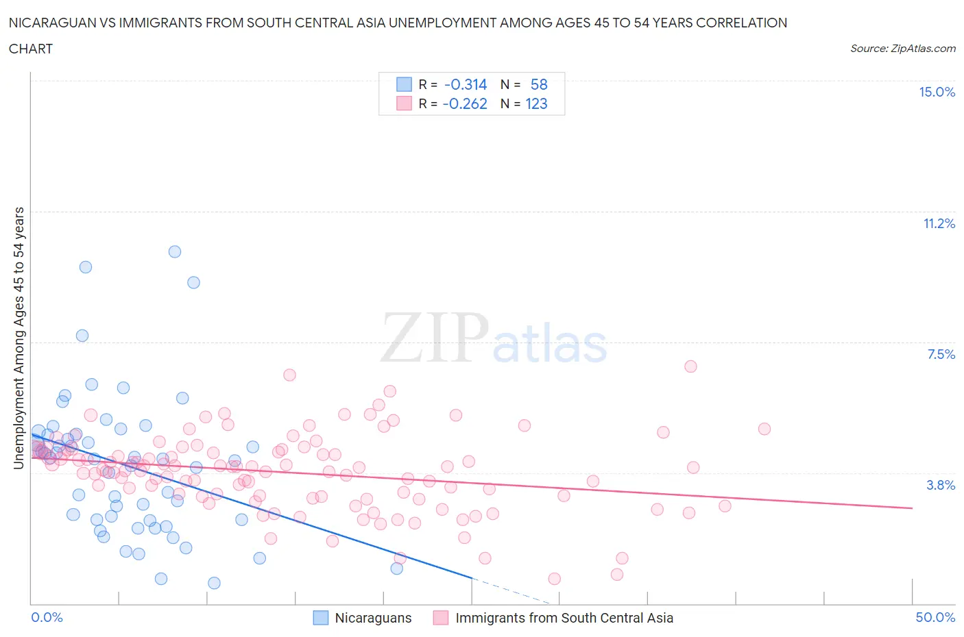 Nicaraguan vs Immigrants from South Central Asia Unemployment Among Ages 45 to 54 years