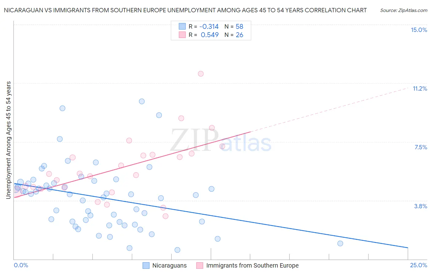 Nicaraguan vs Immigrants from Southern Europe Unemployment Among Ages 45 to 54 years