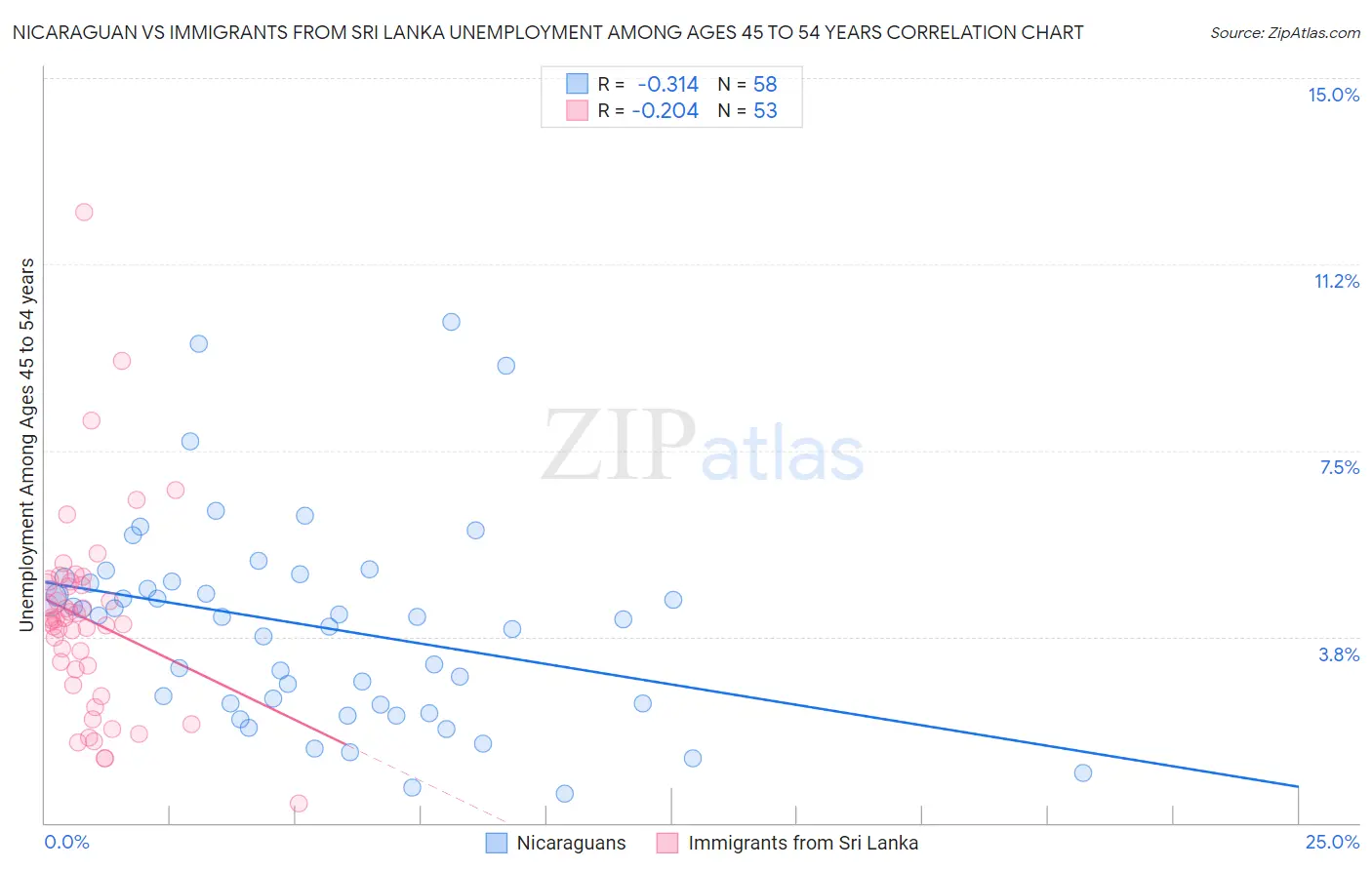 Nicaraguan vs Immigrants from Sri Lanka Unemployment Among Ages 45 to 54 years