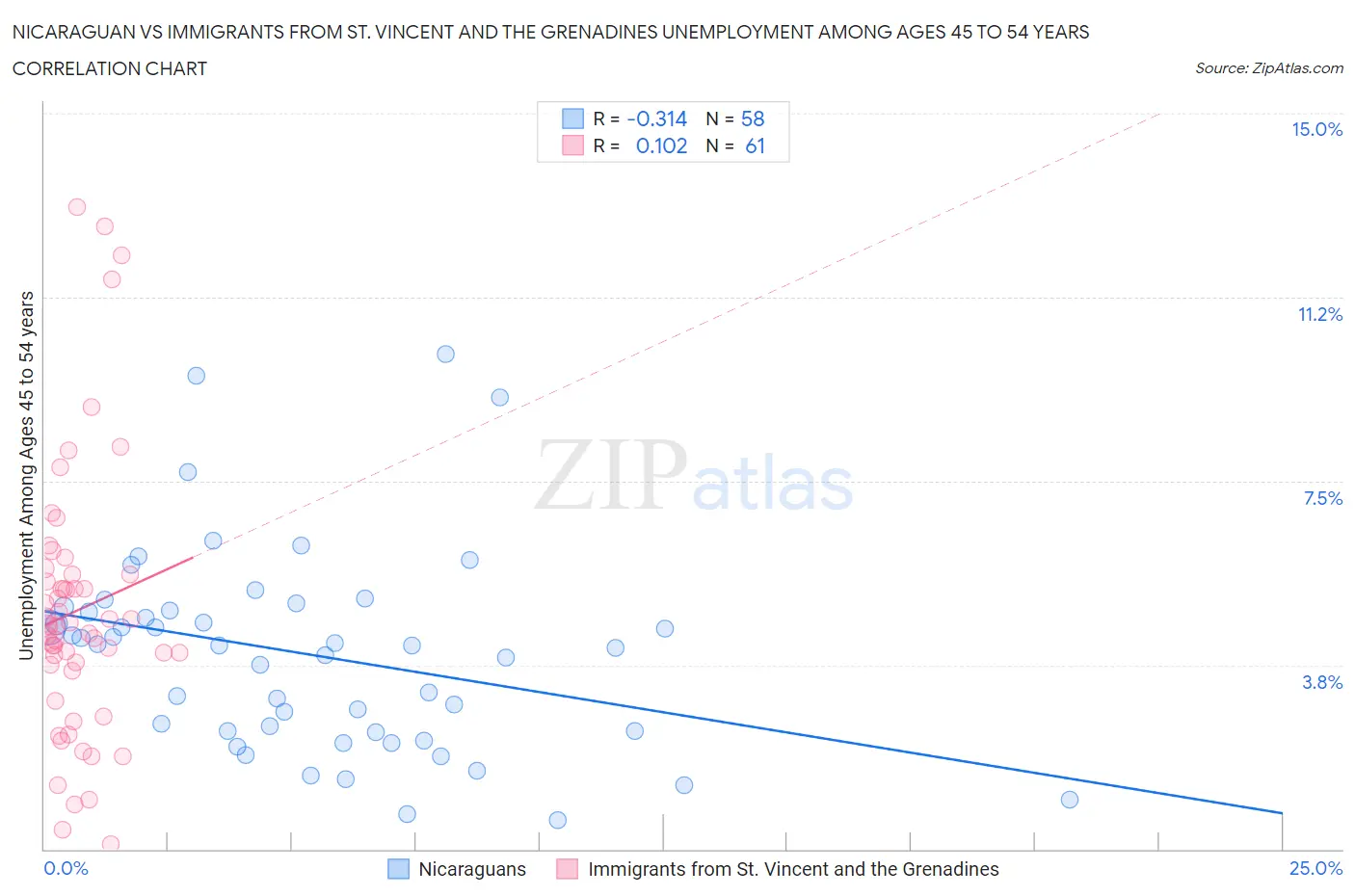 Nicaraguan vs Immigrants from St. Vincent and the Grenadines Unemployment Among Ages 45 to 54 years