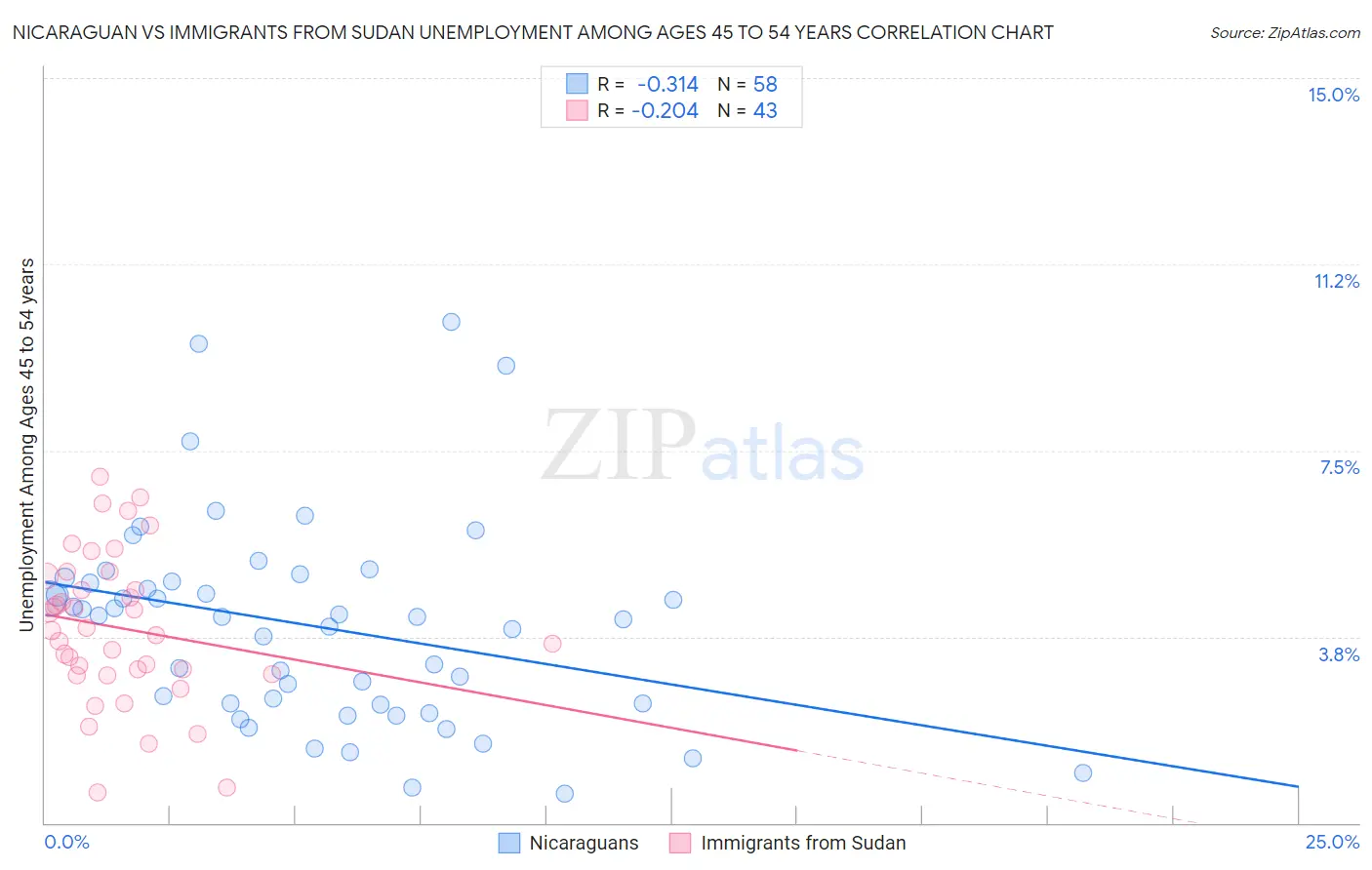 Nicaraguan vs Immigrants from Sudan Unemployment Among Ages 45 to 54 years